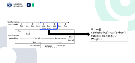 Professor Jinkyu Jeong's lab (Scalable Systems Software Lab) presented two papers at top-tier international (2024-08-02)